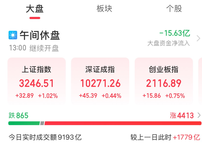 中证转债指数午盘收跌0.44%