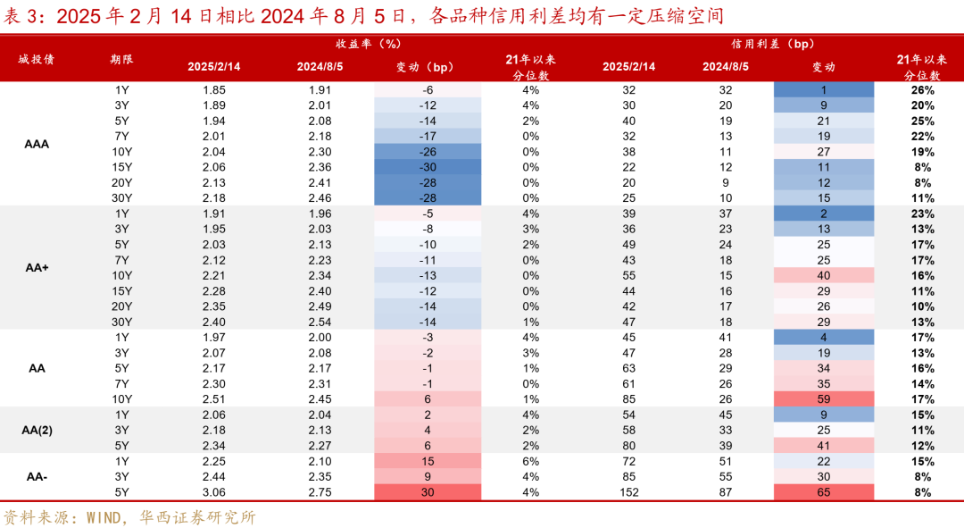 时隔4个月再现5%以上高收益城投债，低等级短久期品种成为交易“香饽饽”