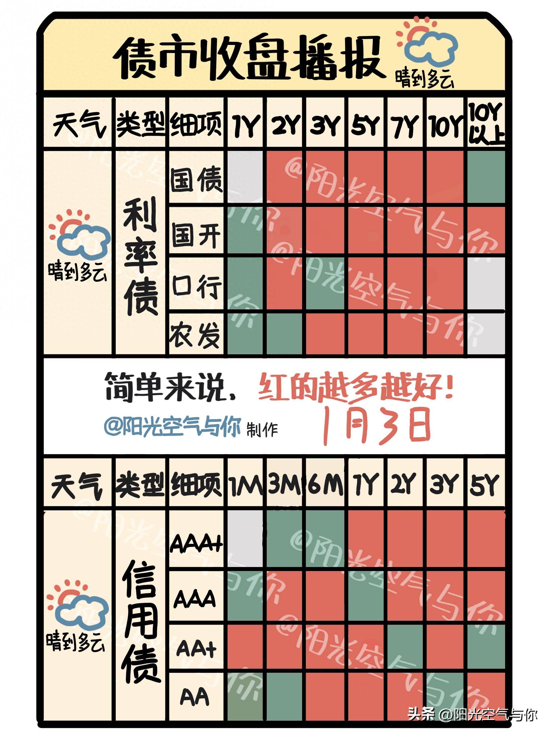 时隔4个月再现5%以上高收益城投债，低等级短久期品种成为交易“香饽饽”