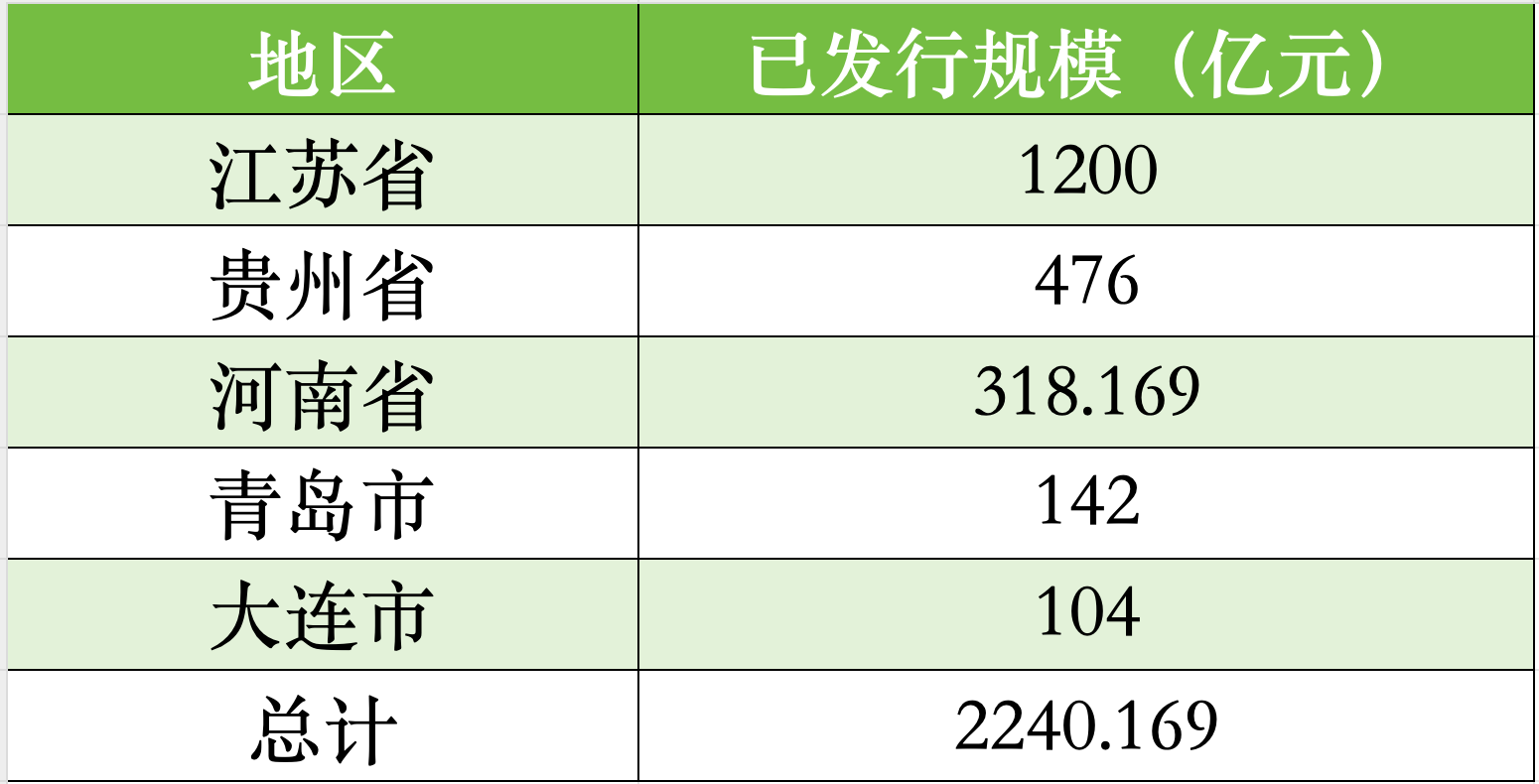 2万亿置换债券发行进度过半 13个地区已完成全年额度