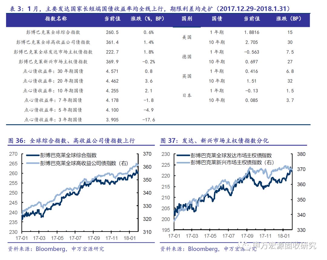 点心债发行持续升温，今年又增长13%，最高票息达8.5%