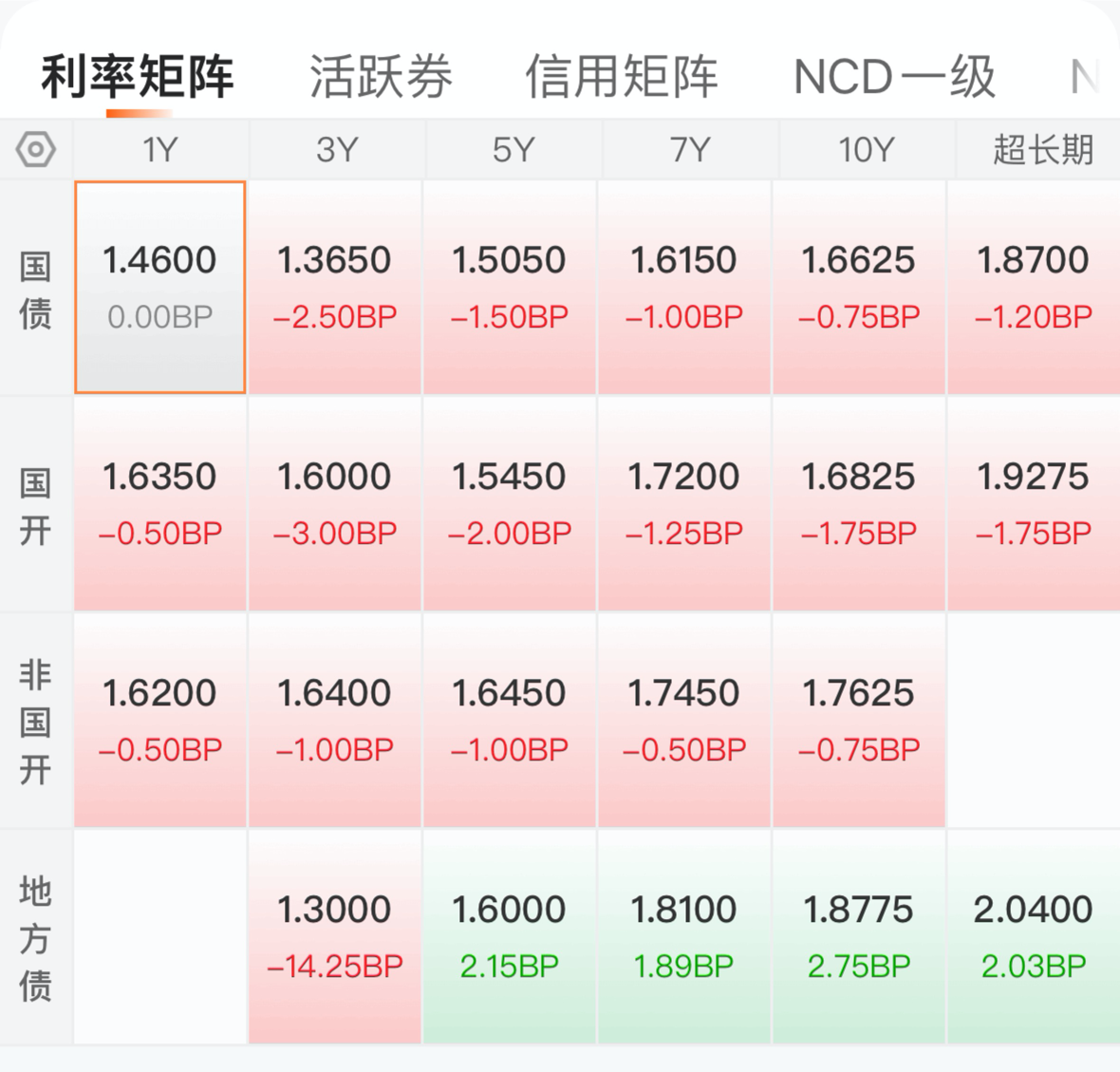 债市收盘|今日享受到“否极泰来”的待遇!国债期货30年大幅收涨1.14%
