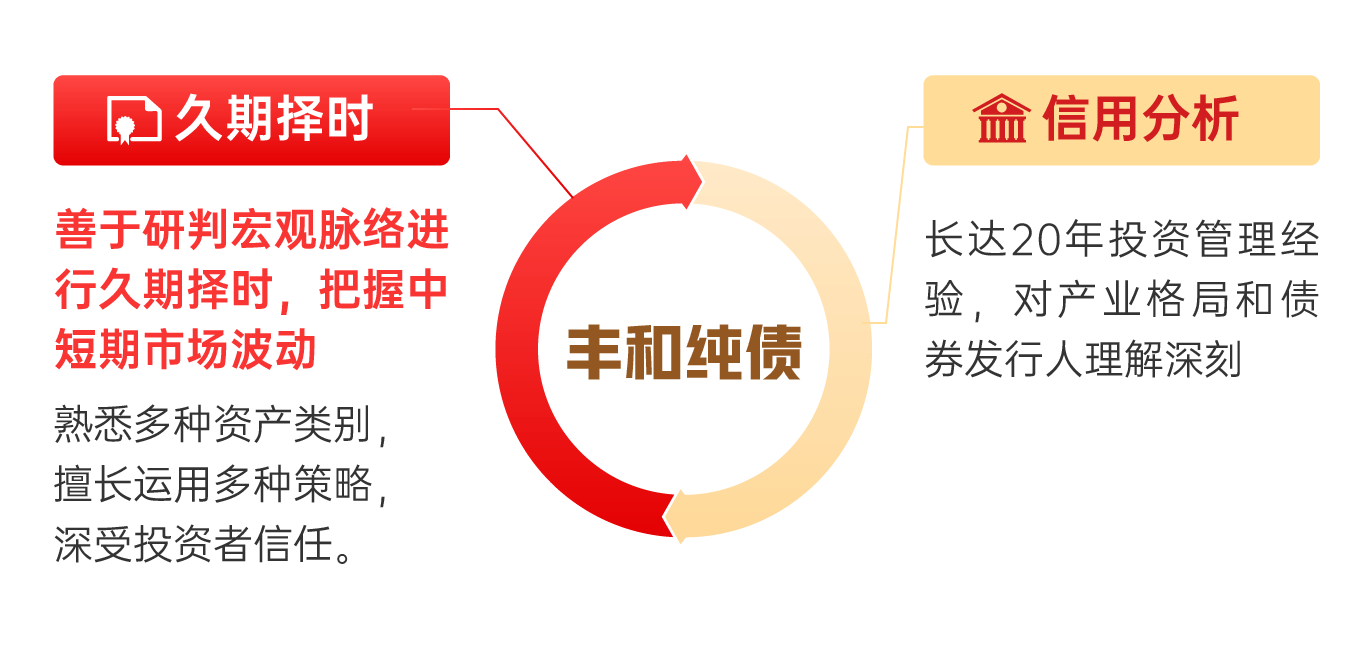 债市又起风，再谈债基的配置价值