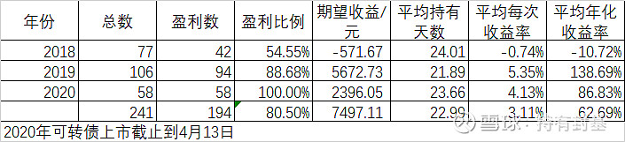 中证转债指数收跌0.25%，161只可转债收涨