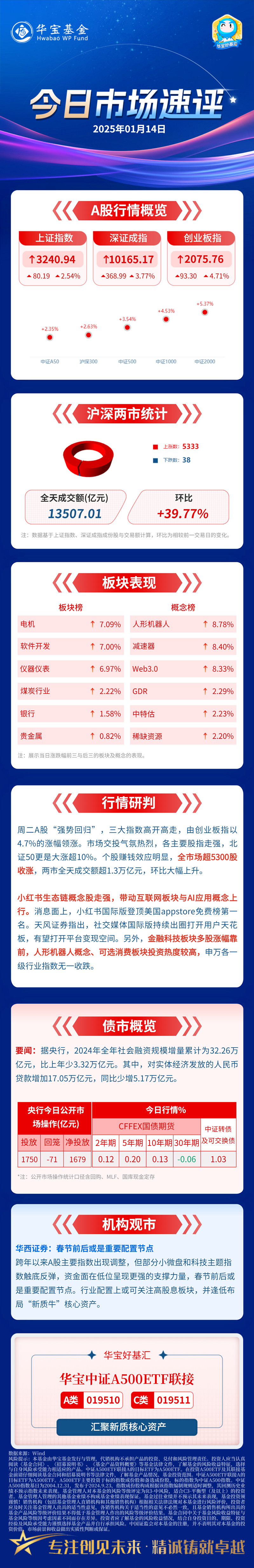 债市收盘|今日享受到“否极泰来”的待遇!国债期货30年大幅收涨1.14%
