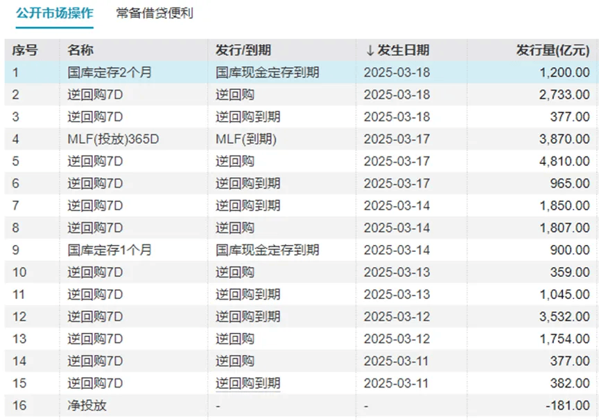 央行连续三日净投放超5000亿元 国债收益率大幅下跌
