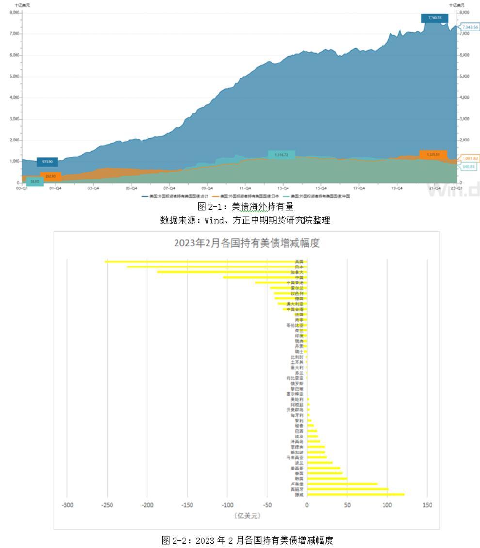 美国财政部公布1月TIC报告 前三大海外债主增持美债388亿美元