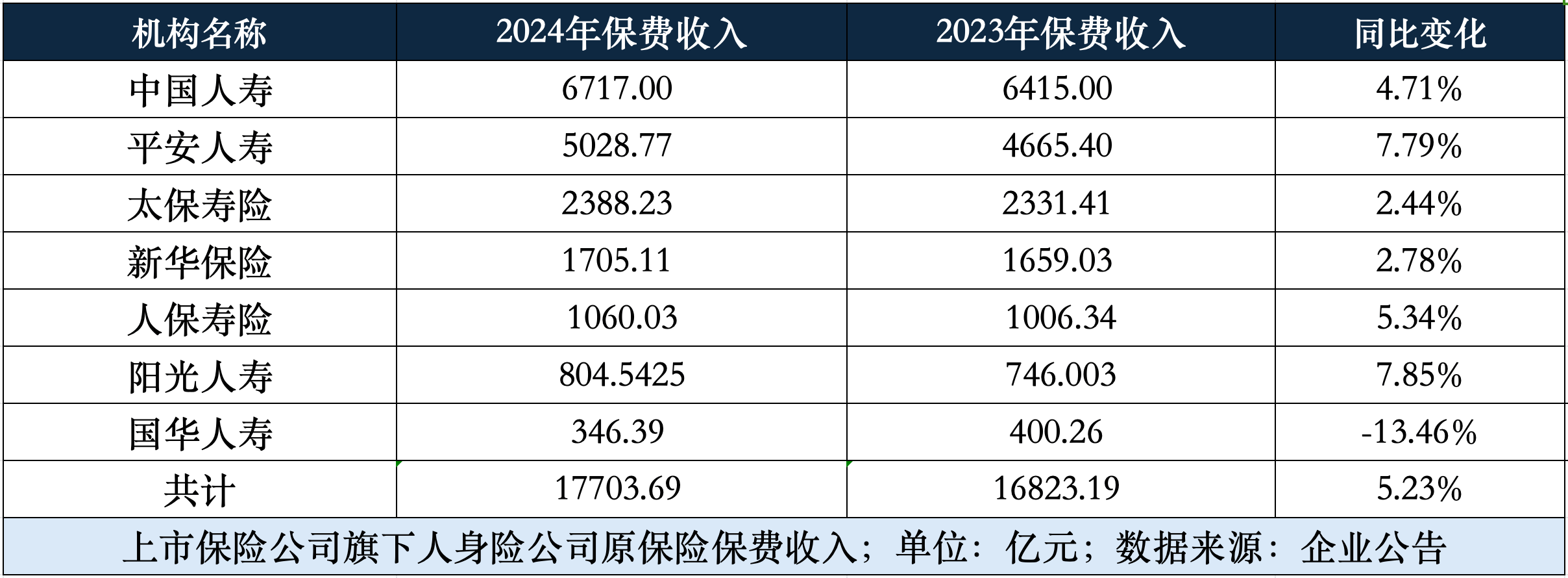 年内险企发债规模合计已达366亿元