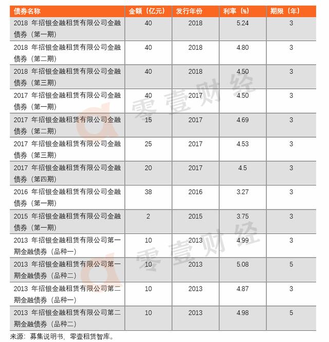 利率回升 银行发行金融债近3500亿元
