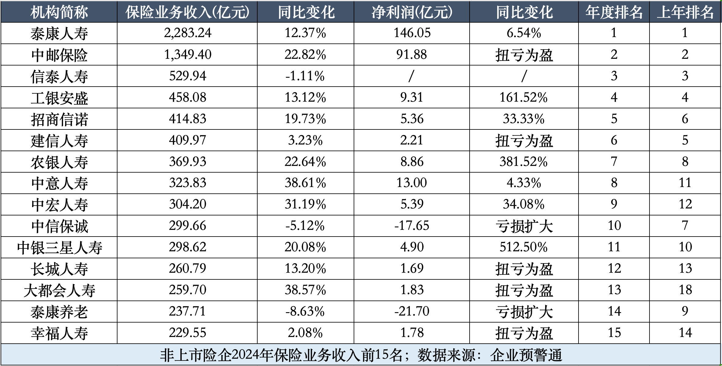 年内险企发债规模合计已达366亿元