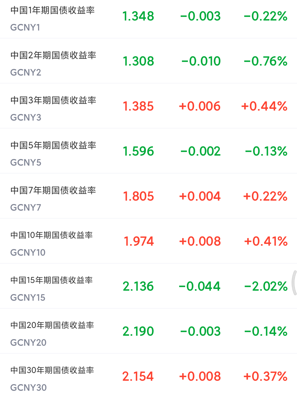 利率回升 银行发行金融债近3500亿元