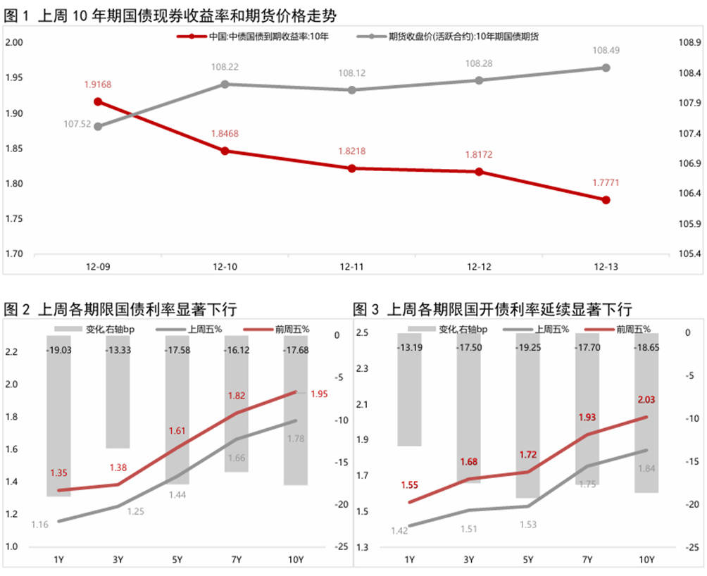 银行间主要利率债收益率盘初变动不大