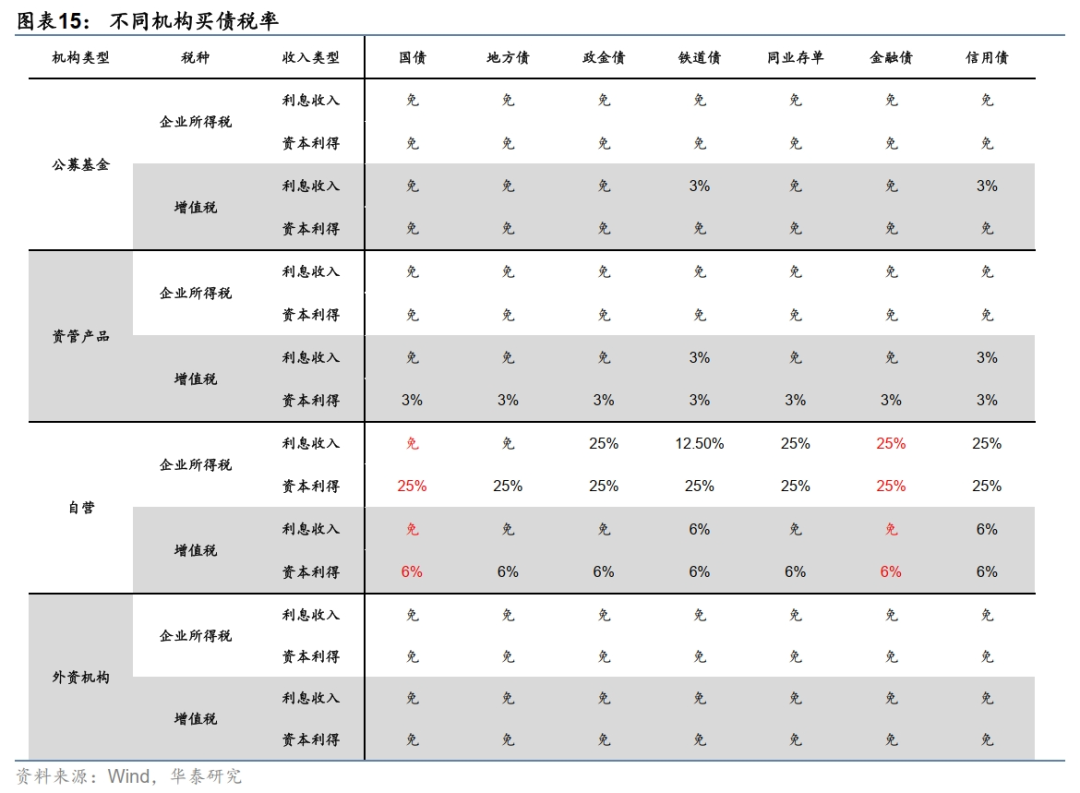 债市 重心继续下移