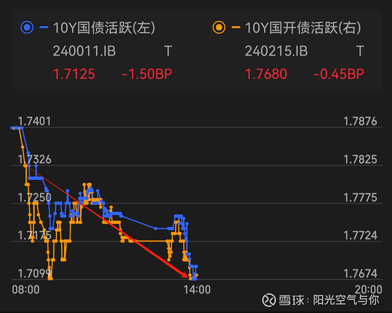 债市 重心继续下移