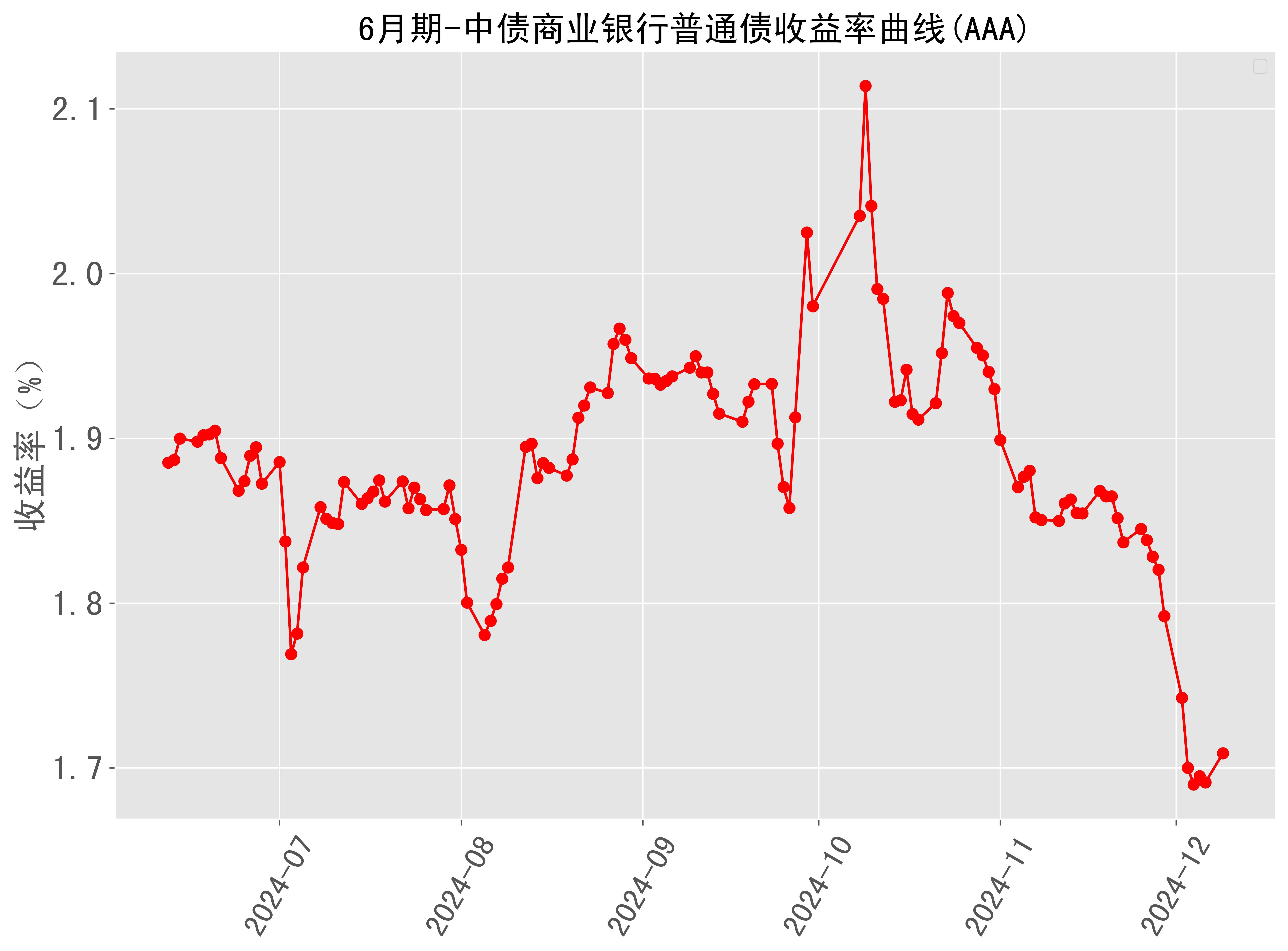 银行间主要利率债收益率转为下行