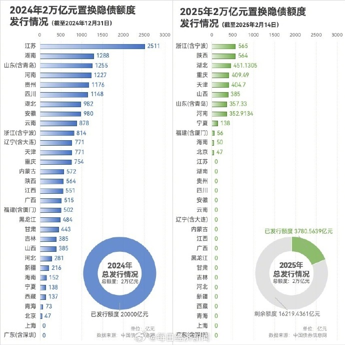 地方发债提速,6万亿置换隐性债务额度发行已过半
