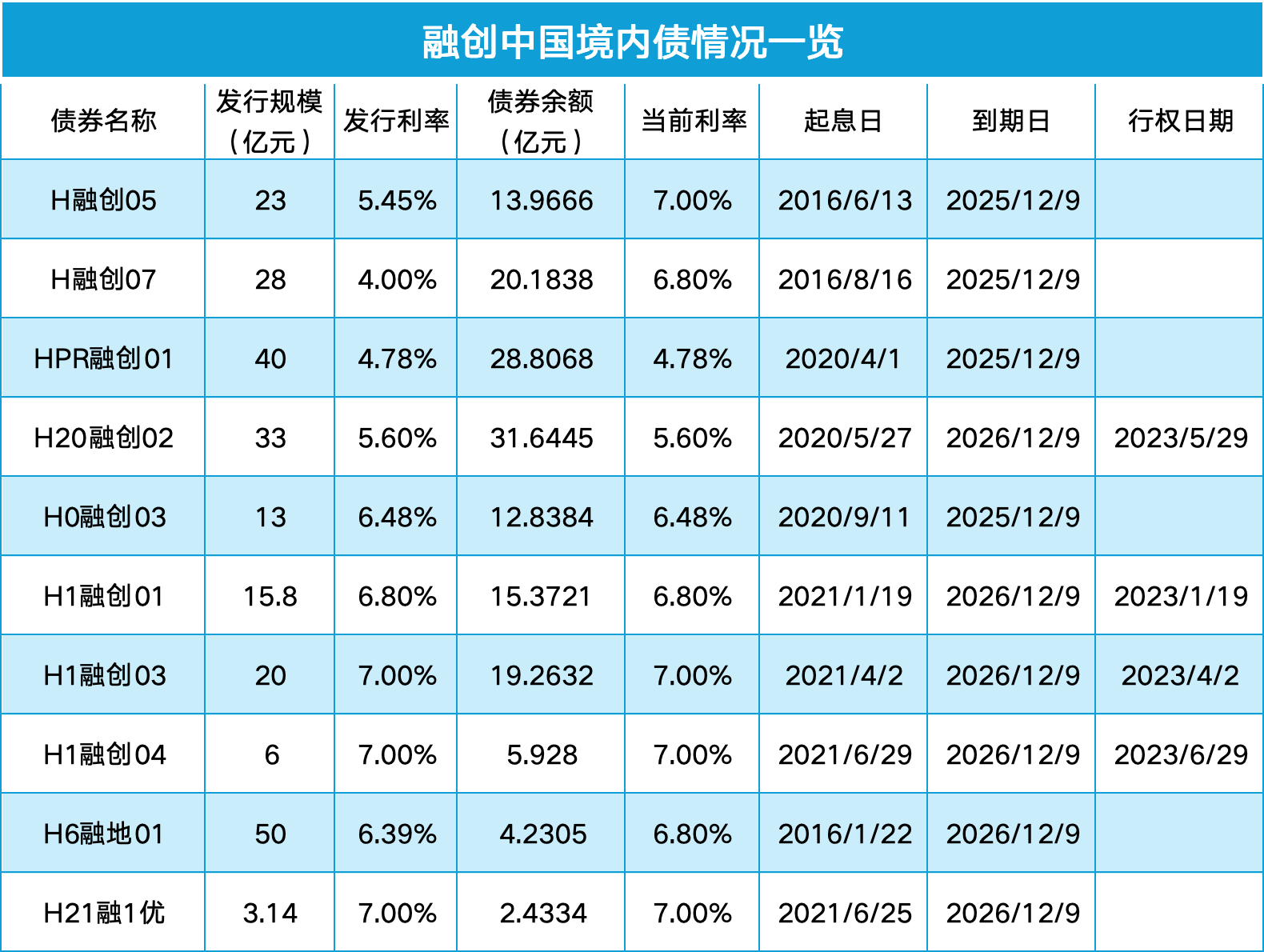 一季度房企债务重组加速 “展期+削债”渐成趋势