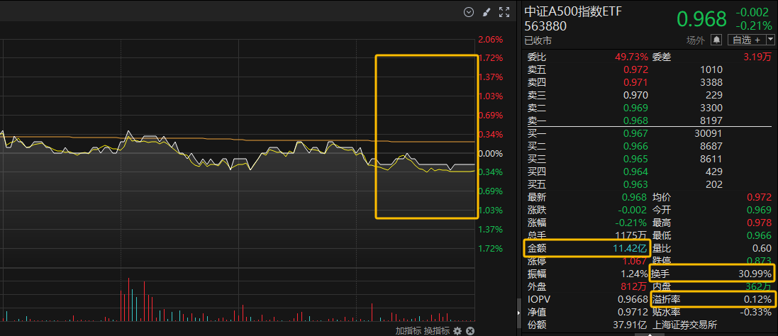 中证转债指数收跌0.44%,103只可转债收涨