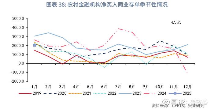 农商行掉头卖债,基金承接规模近千亿,债市短期或仍震荡