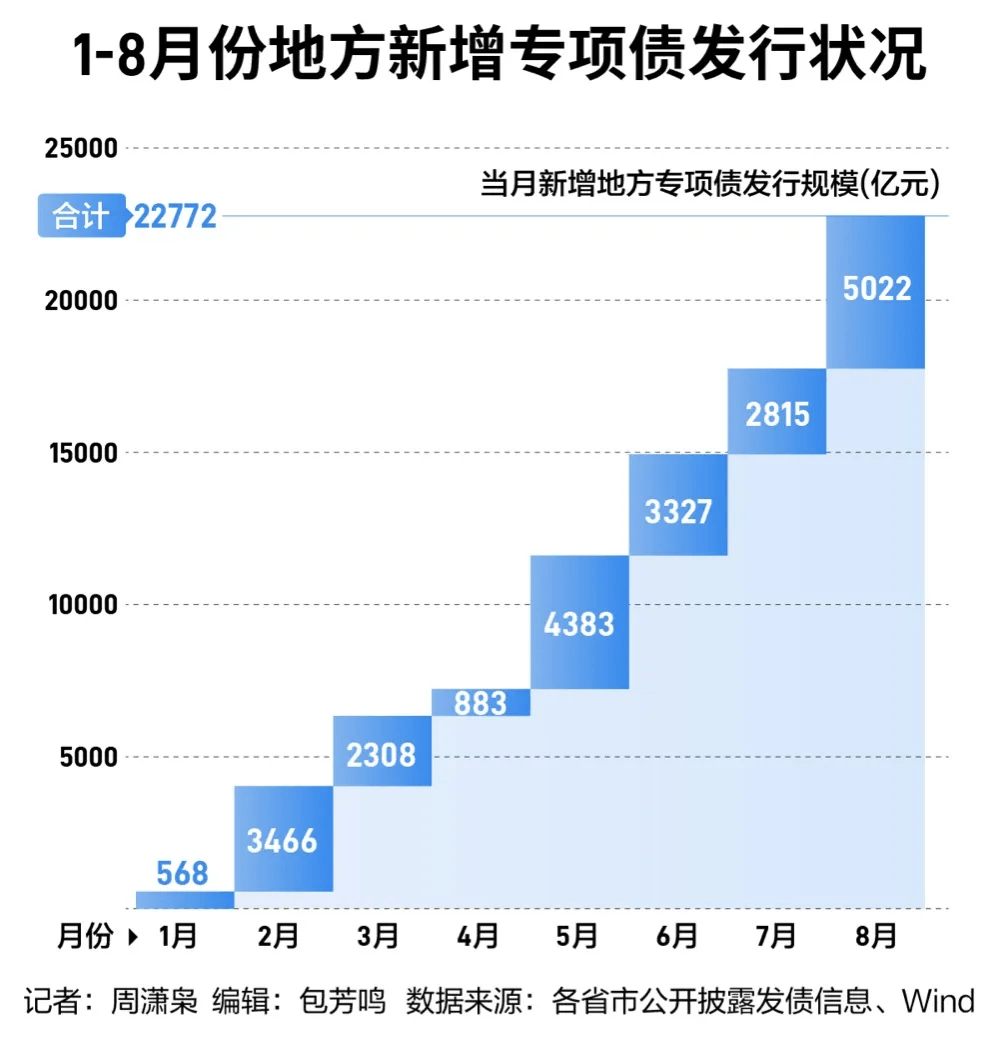 3月24日全国共发行22支地方政府债,共计1052.2761亿元