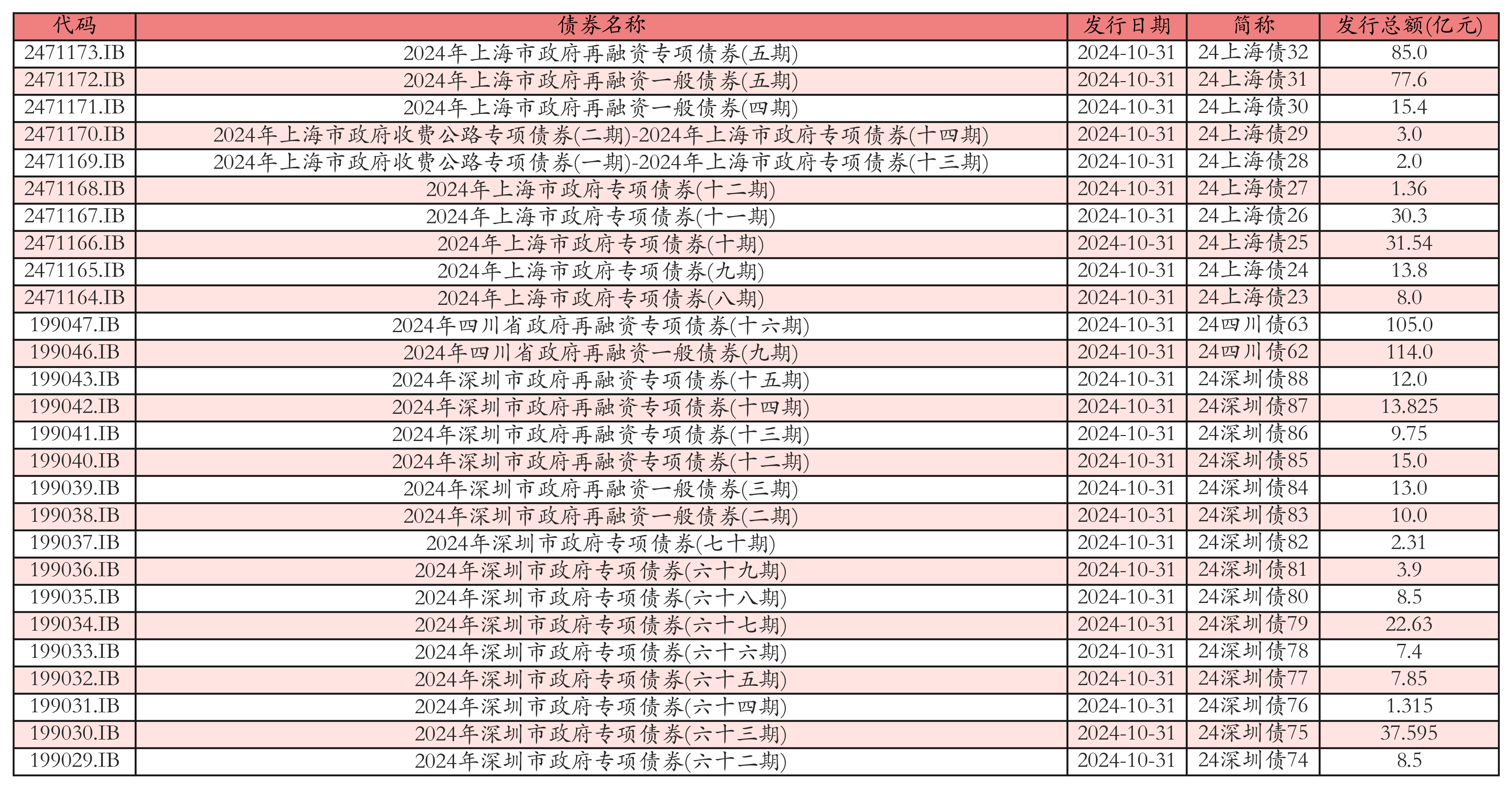 3月24日全国共发行22支地方政府债,共计1052.2761亿元