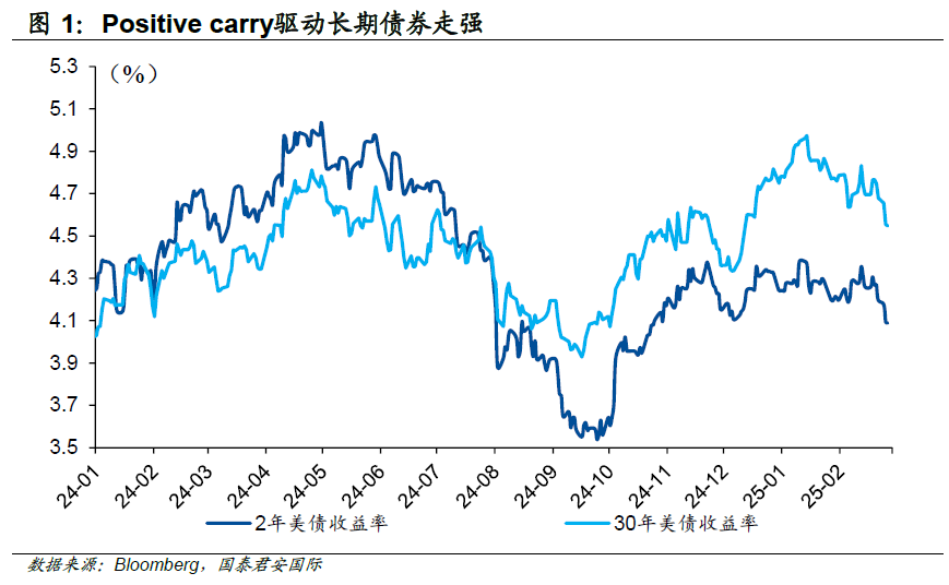 关税担忧缓解 美债收益率大幅回升