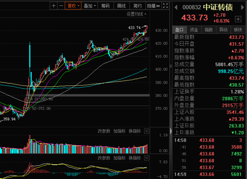 可转债开盘回暖 火炬转债大涨8%
