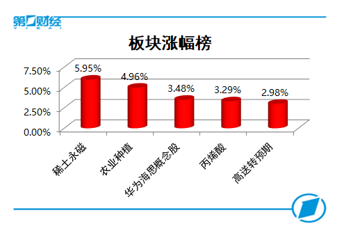 中证转债指数收涨0.28%，335只可转债收涨