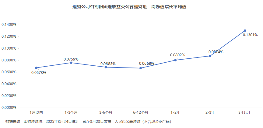 债市回暖，近一周亏损理财产品占比降至6.35%丨机警理财周报