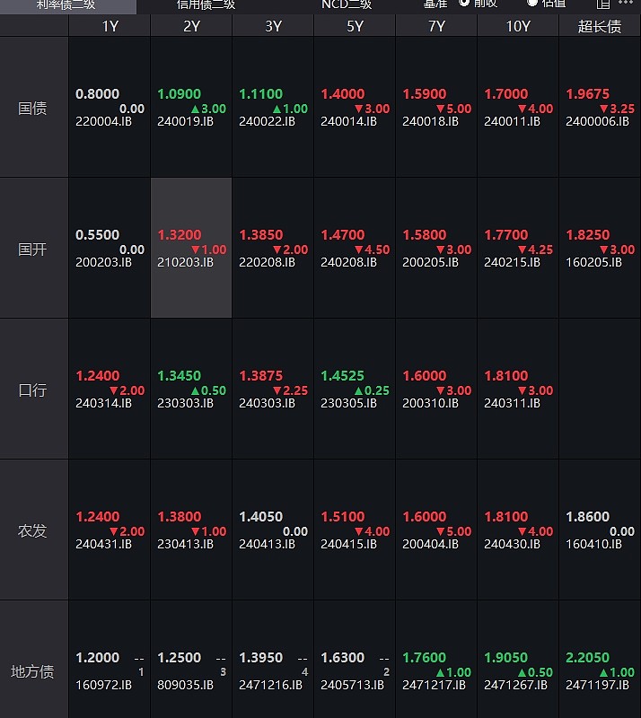 3月25日利率债市场收益率小幅波动