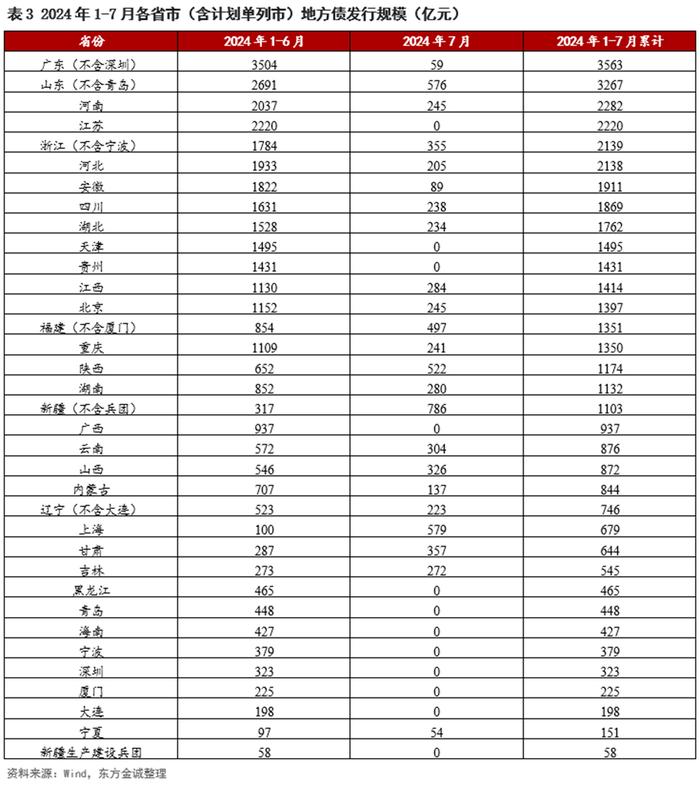 今年以来地方债已发行超2.5万亿元，但新增专项债发行尚待提速