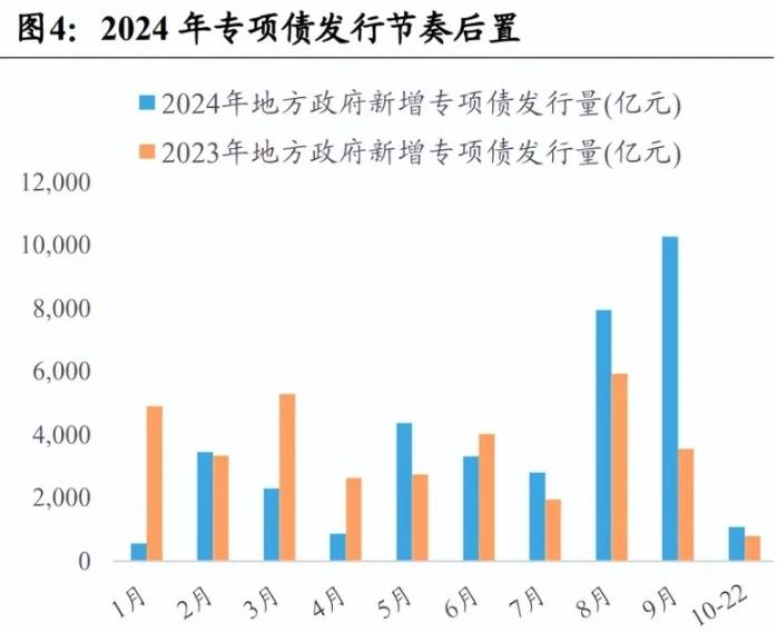 今年以来地方债已发行超2.5万亿元，但新增专项债发行尚待提速