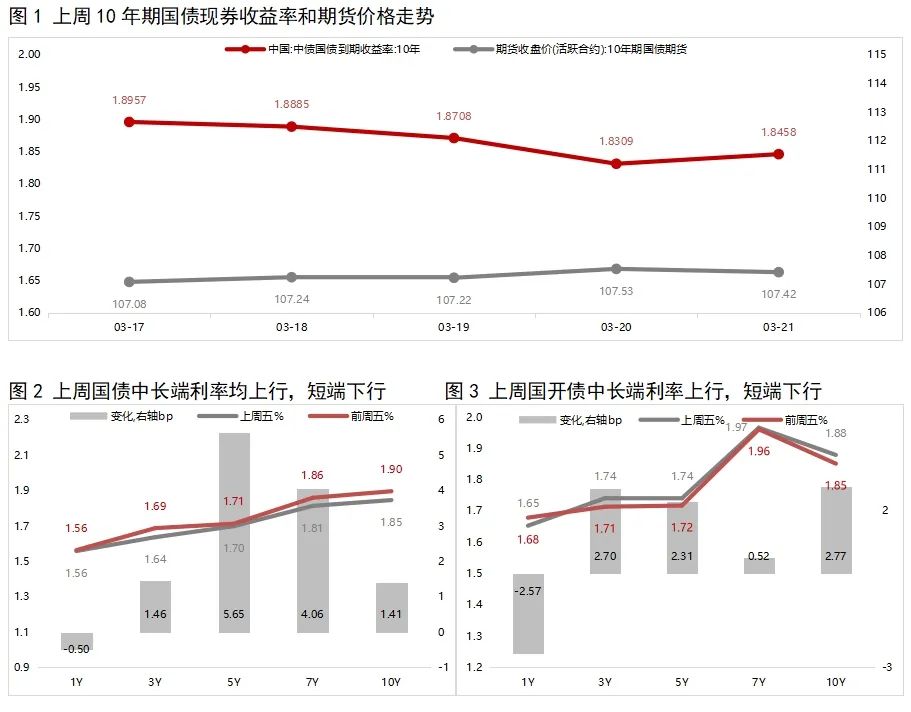债市收盘|季末资金市场紧平衡，利率债中长端交易活跃，多数飘红