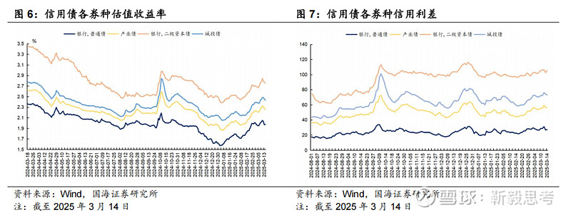 信用债认购情绪回升 近期全场倍数最高超7倍 即将迎来利差压缩行情
