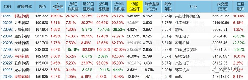 可转债开盘活跃 福新转债一度大涨11%