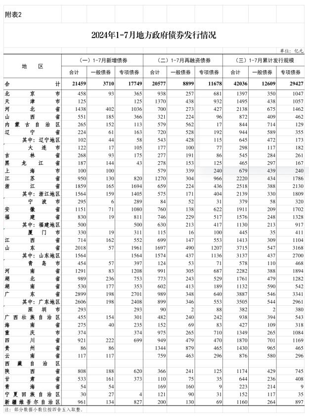 3月27日全国共发行15只地方政府债,共计428.3201亿元