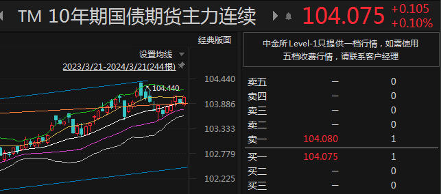 国债期货早盘收盘