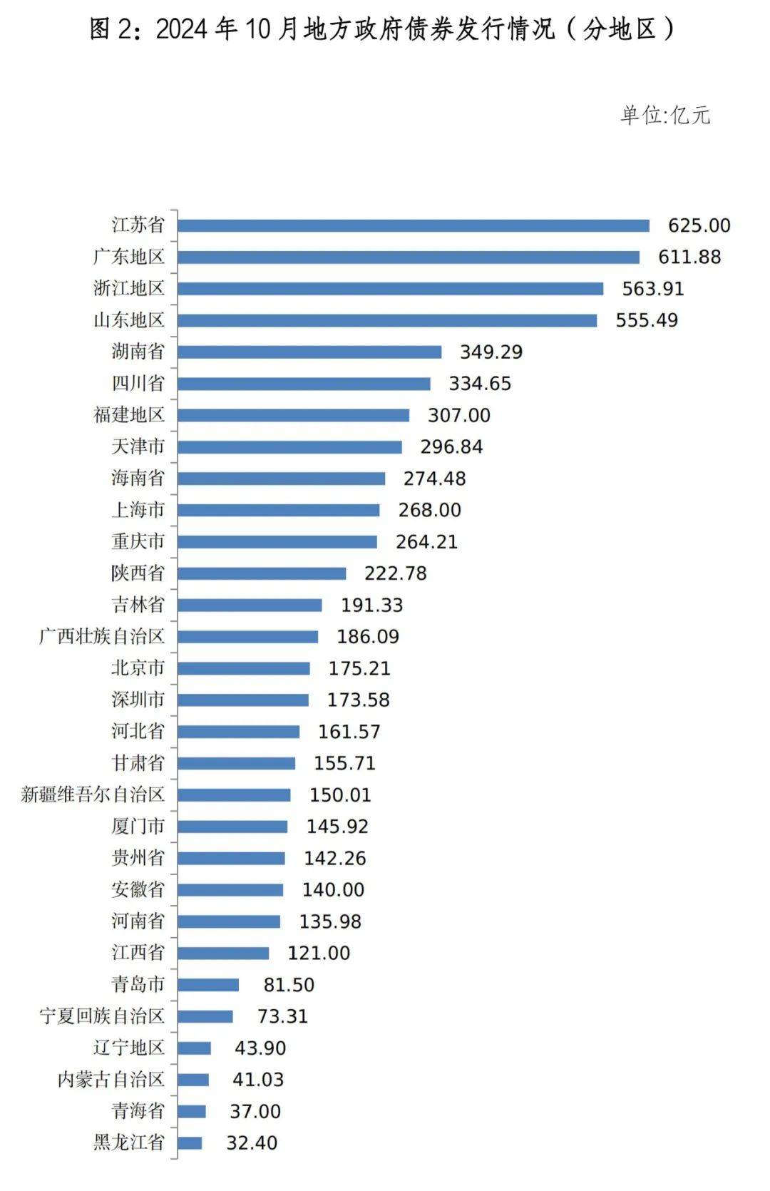 2月份全国发行地方政府债券13057亿元