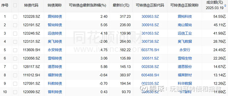 永贵转债首日大涨24% 包销变身“大红包”