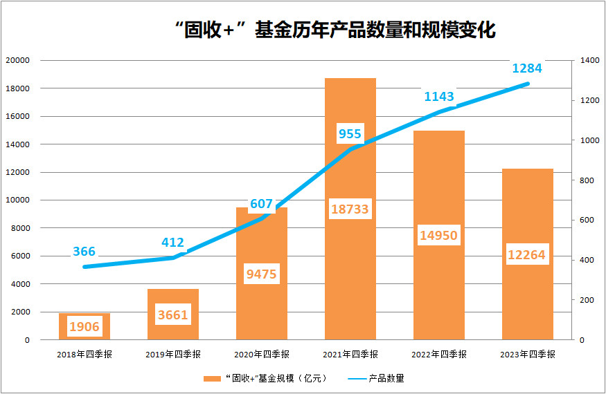 2月公募基金净值重回32万亿元大关,债券基金出现大幅净值下跌