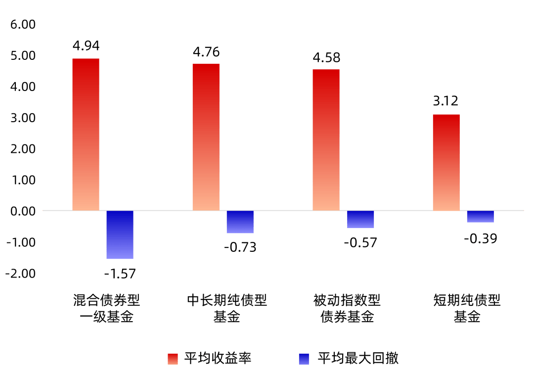 市场调整不改热度 多只债基提前结募