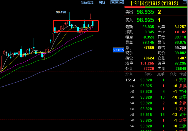 期债 做多情绪仍受压制