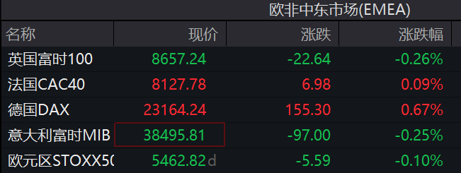 德国2年期国债收益率下跌5个基点，至1.977%