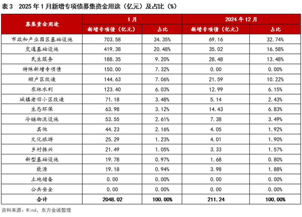 3月份公司债券发行放量 科创债成亮点