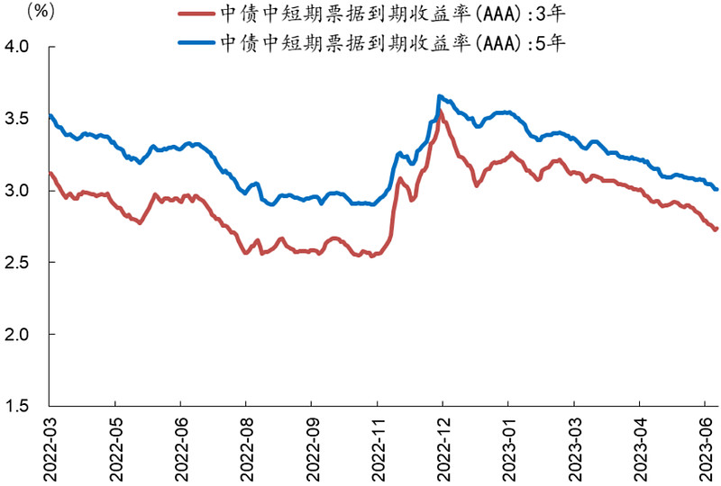债市收盘|或受美国关税政策扰动,中国10年期国债收益率上行2.15BP
