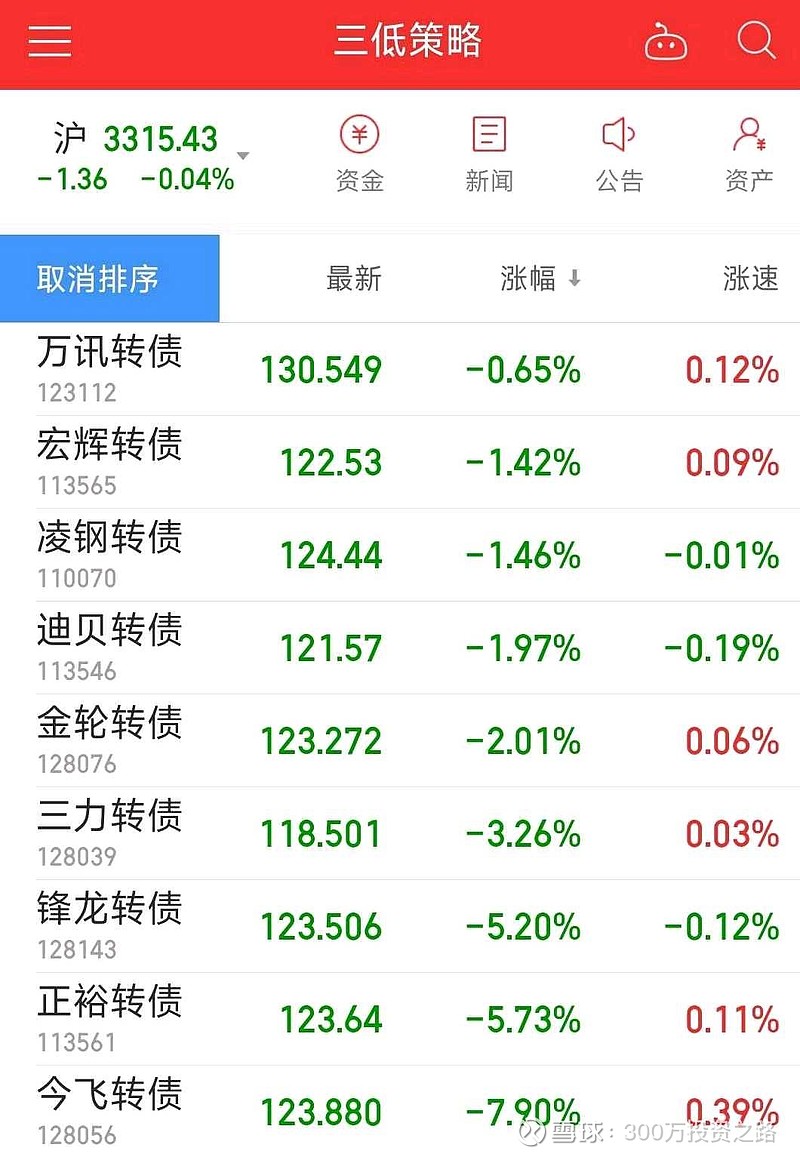中证转债指数收涨0.2%,317只可转债收涨