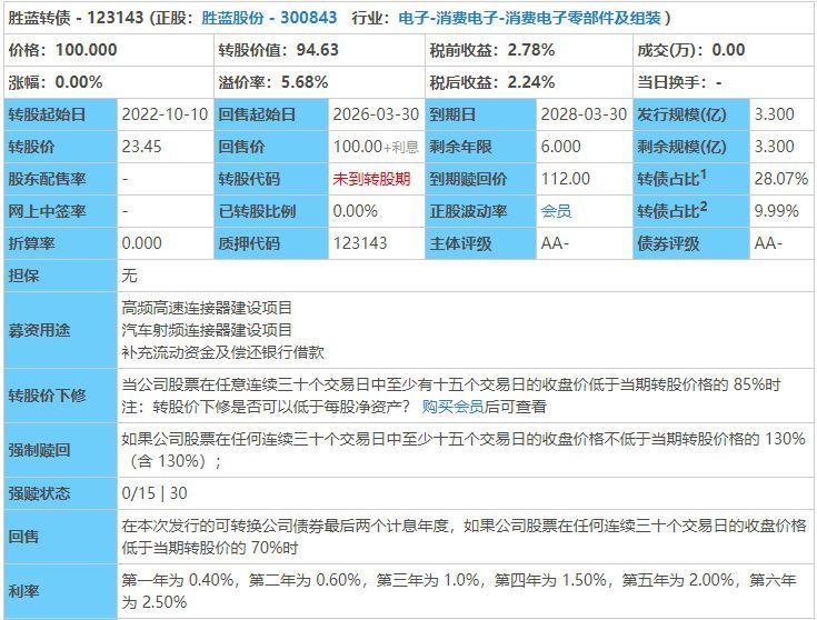 中证转债指数收涨0.2%,317只可转债收涨