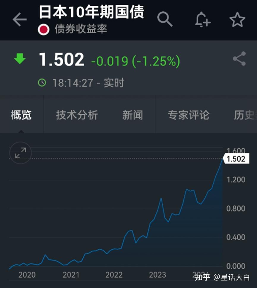 日本20年期国债收益率下跌5个基点至2.18%，为3月6日以来最低水平