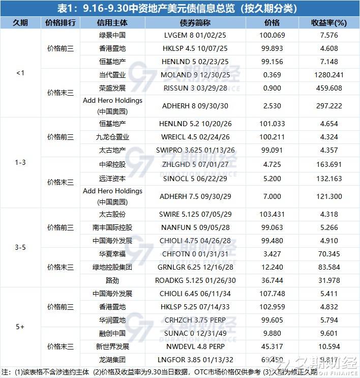 中资美元债融资回暖 一季度发行规模增长68% 票息最高仍可超过9%