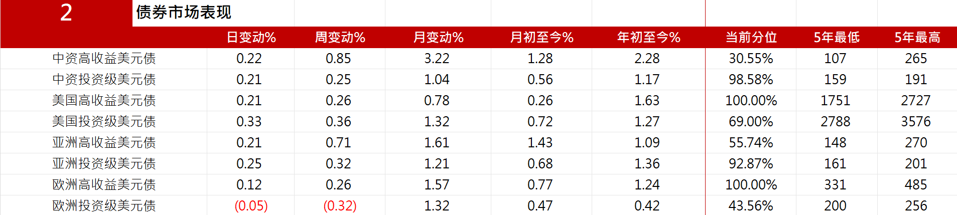 中资美元债融资回暖 一季度发行规模增长68% 票息最高仍可超过9%